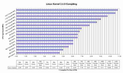Linux Kernel Compiles 2.4.9